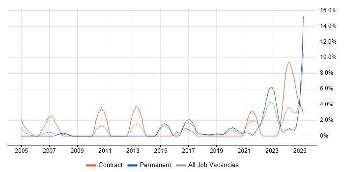Job vacancy trend for Red Hat in Herefordshire