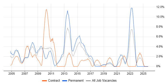 Relational Database job vacancy trend in Herefordshire