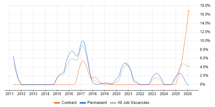 REST job vacancy trend in Herefordshire