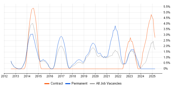 Job vacancy trend for RESTful in Herefordshire Job vacancy trend for RESTful in Herefordshire