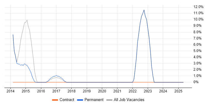 Job vacancy trend for Active Directory in Ross-on-Wye Job vacancy trend for Active Directory in Ross-on-Wye