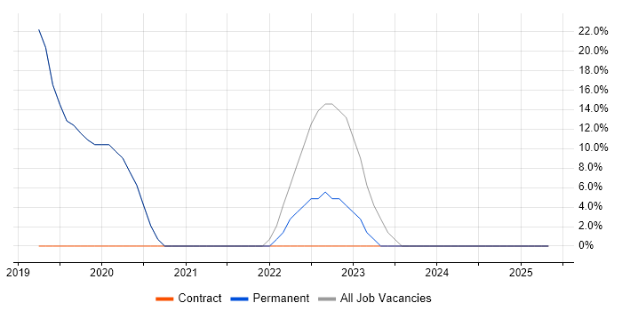 Job vacancy trend for Azure in Ross-on-Wye Job vacancy trend for Azure in Ross-on-Wye