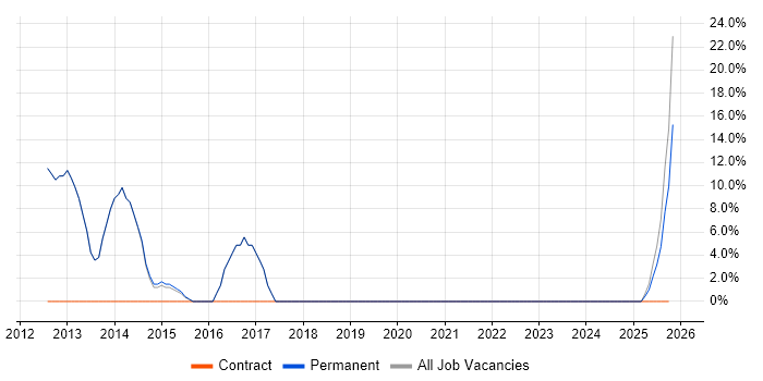 Business Developer job vacancy trend in Ross-on-Wye