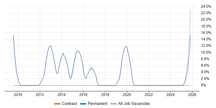 Business Intelligence job vacancy trend in Ross-on-Wye