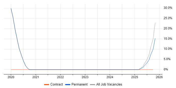 CI/CD job vacancy trend in Ross-on-Wye