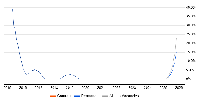 Data Modelling job vacancy trend in Ross-on-Wye