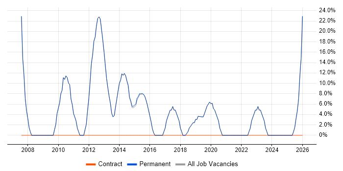 Degree job vacancy trend in Ross-on-Wye
