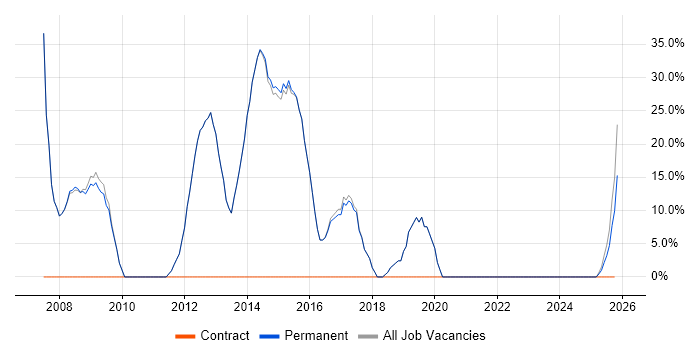 Developer job vacancy trend in Ross-on-Wye