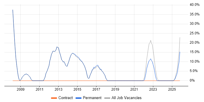Microsoft job vacancy trend in Ross-on-Wye