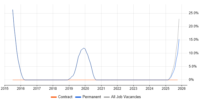 Power BI job vacancy trend in Ross-on-Wye