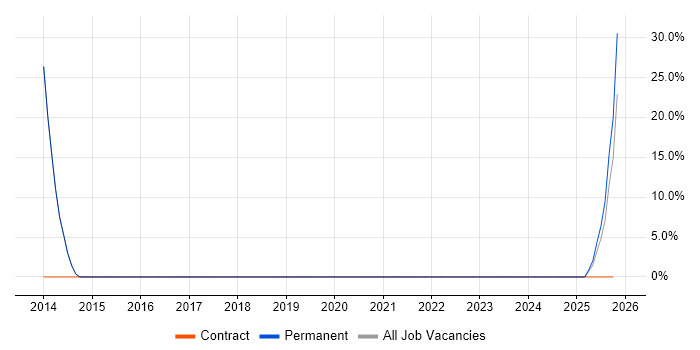 Test Engineer job vacancy trend in Ross-on-Wye