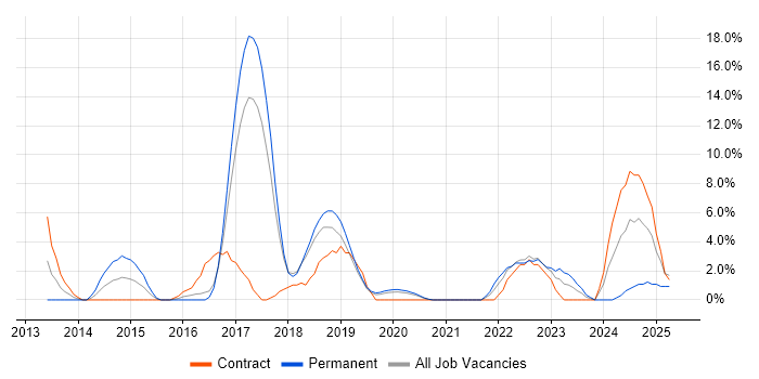 Job vacancy trend for SaaS in Herefordshire Job vacancy trend for SaaS in Herefordshire