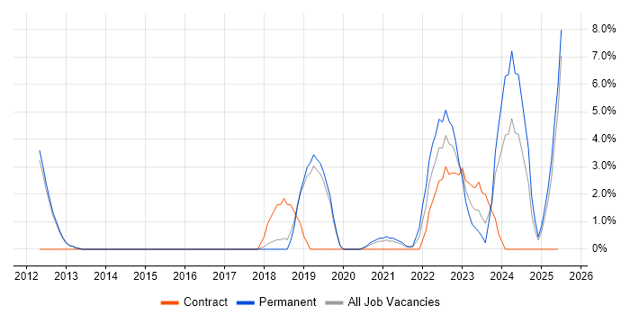 Job vacancy trend for Salesforce in Herefordshire