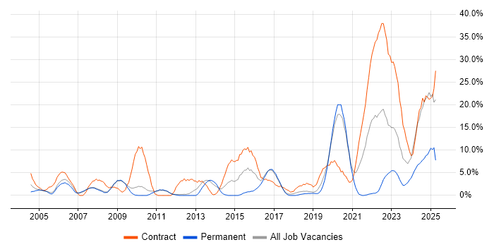 Job vacancy trend for SC Cleared in Herefordshire