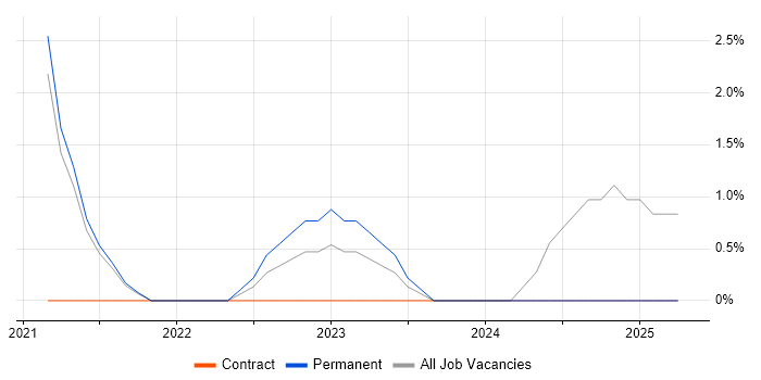 Job vacancy trend for Scaled Agile Framework in Herefordshire