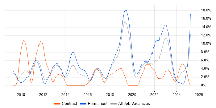 Job vacancy trend for Scrum in Herefordshire Job vacancy trend for Scrum in Herefordshire