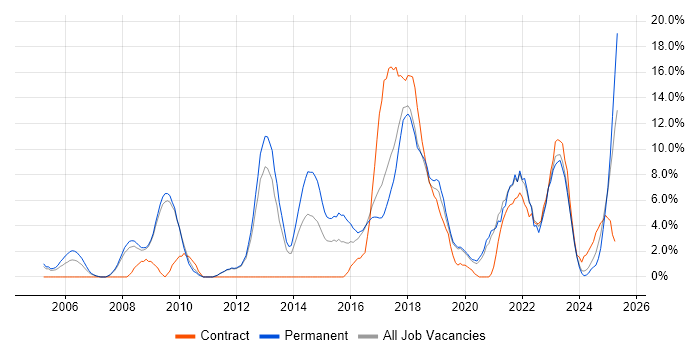 Job vacancy trend for SDLC in Herefordshire Job vacancy trend for SDLC in Herefordshire