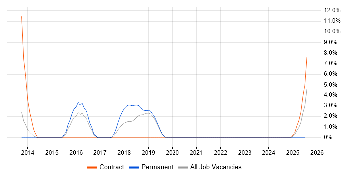 Job vacancy trend for Secure Coding in Herefordshire Job vacancy trend for Secure Coding in Herefordshire