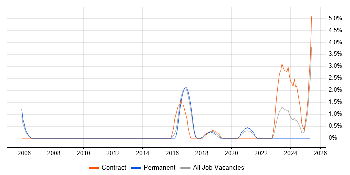 Job vacancy trend for Security Engineer in Herefordshire