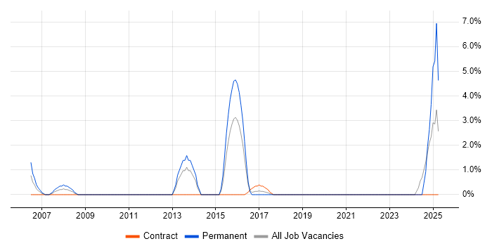 Job vacancy trend for Security Management in Herefordshire Job vacancy trend for Security Management in Herefordshire