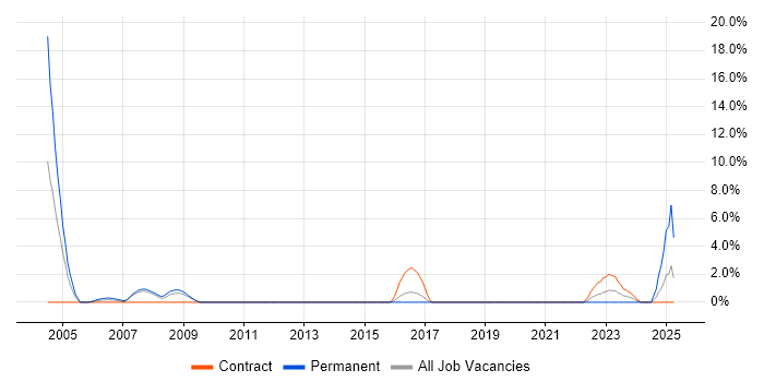 Job vacancy trend for Security Monitoring in Herefordshire Job vacancy trend for Security Monitoring in Herefordshire