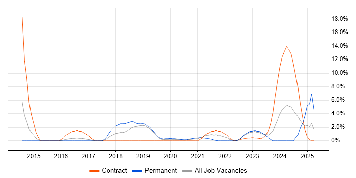 Job vacancy trend for Security Operations in Herefordshire Job vacancy trend for Security Operations in Herefordshire