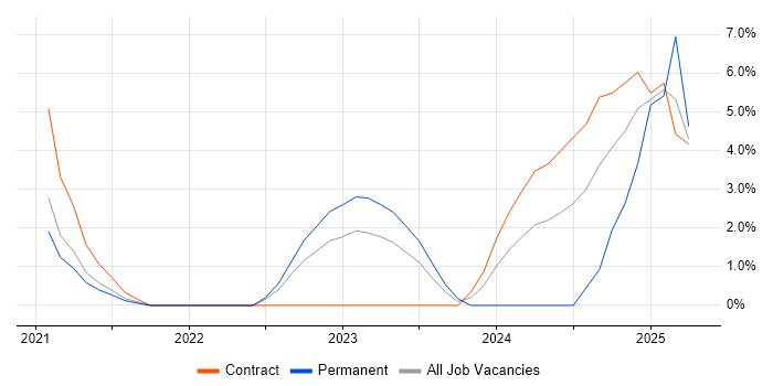 Job vacancy trend for Security Posture in Herefordshire