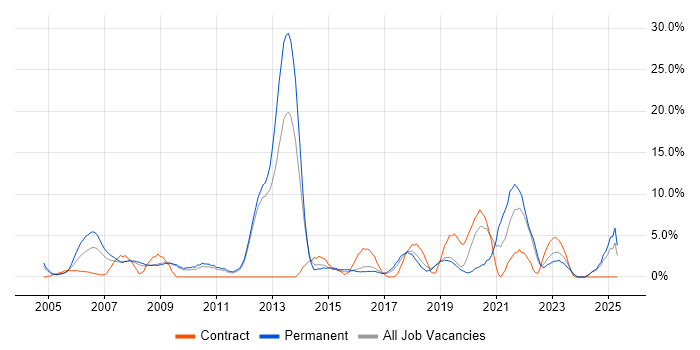 Job vacancy trend for Self-Motivation in Herefordshire