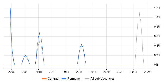 Senior Architect job vacancy trend in Herefordshire