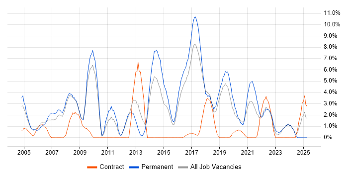 Job vacancy trend for Senior Developer in Herefordshire Job vacancy trend for Senior Developer in Herefordshire