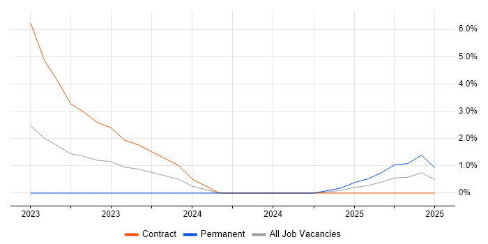 Job vacancy trend for Senior DevOps in Herefordshire