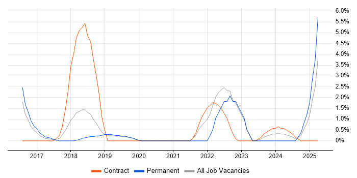 Job vacancy trend for Senior Infrastructure Engineer in Herefordshire Job vacancy trend for Senior Infrastructure Engineer in Herefordshire