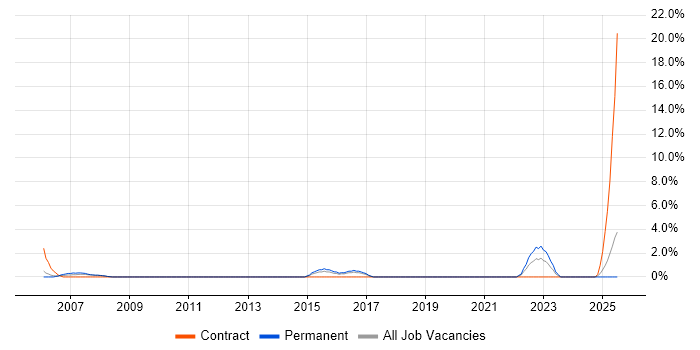 Job vacancy trend for Senior IT Engineer in Herefordshire Job vacancy trend for Senior IT Engineer in Herefordshire