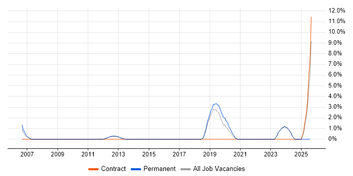 Job vacancy trend for Senior Software Developer in Herefordshire