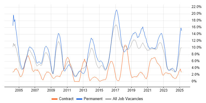 Job vacancy trend for Senior in Herefordshire