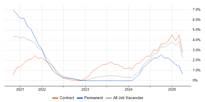 Job vacancy trend for Serverless in Herefordshire