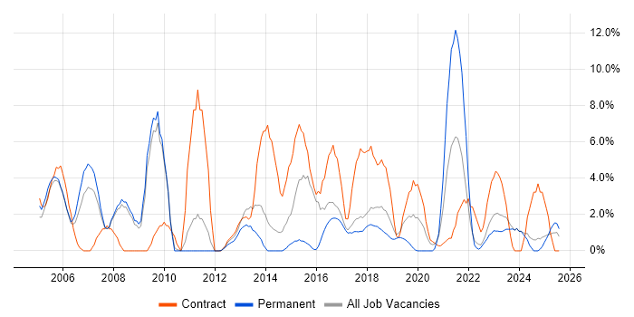 Job vacancy trend for Service Delivery in Herefordshire