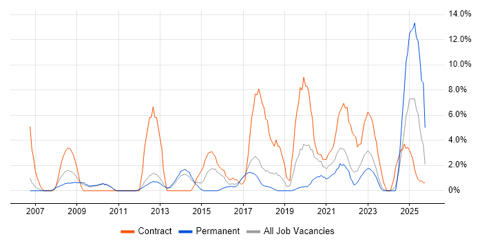 Service Management job vacancy trend in Herefordshire