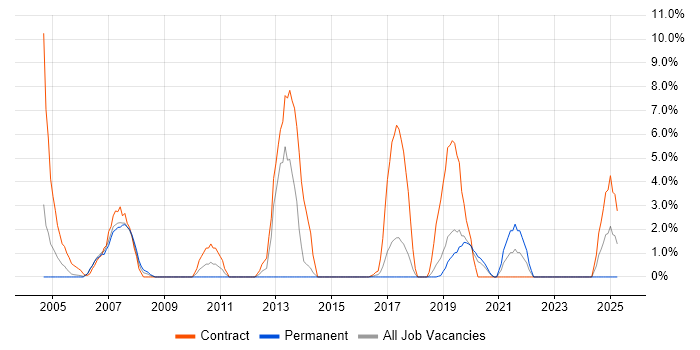 Job vacancy trend for Shell Script in Herefordshire Job vacancy trend for Shell Script in Herefordshire