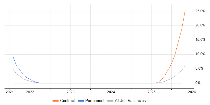 Site Reliability Engineer job vacancy trend in Herefordshire
