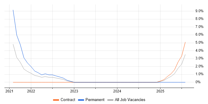 Job vacancy trend for Site Reliability Engineering in Herefordshire