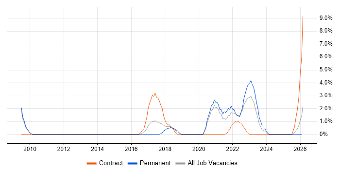 Situational Awareness job vacancy trend in Herefordshire