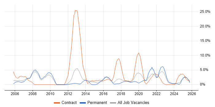 SLA job vacancy trend in Herefordshire