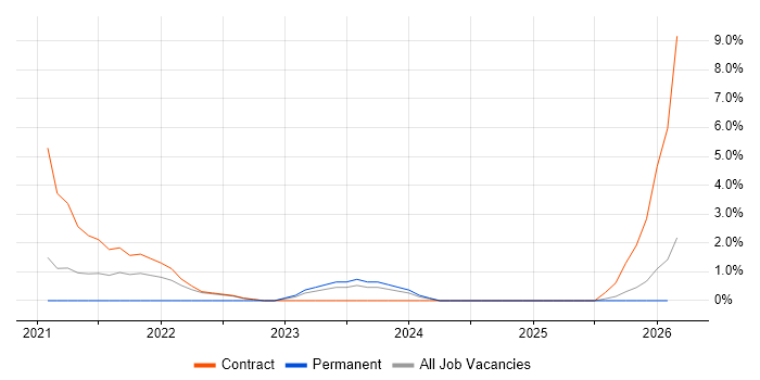 SOC Analyst job vacancy trend in Herefordshire