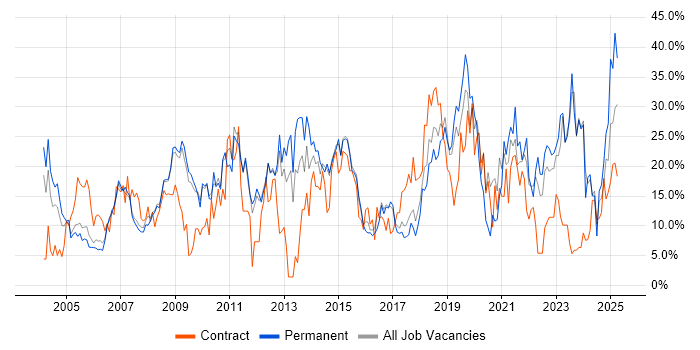 Job vacancy trend for Social Skills in Herefordshire Job vacancy trend for Social Skills in Herefordshire