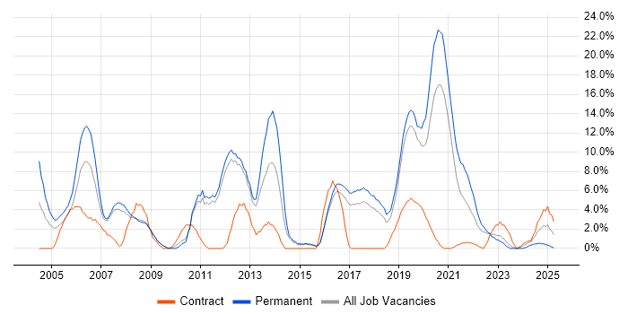 Job vacancy trend for Software Engineer in Herefordshire Job vacancy trend for Software Engineer in Herefordshire