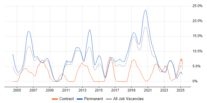 Job vacancy trend for Software Engineering in Herefordshire Job vacancy trend for Software Engineering in Herefordshire