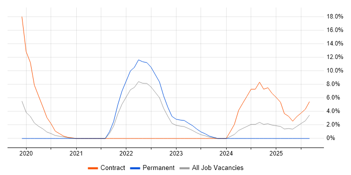 Job vacancy trend for SolarWinds in Herefordshire
