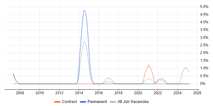 Job vacancy trend for Solutions Architect in Herefordshire