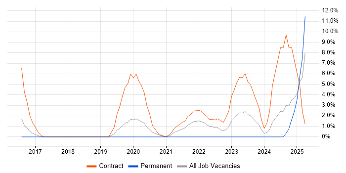 Job vacancy trend for Splunk in Herefordshire
